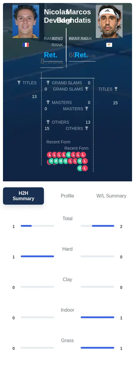 Devilder Baghdatis H2h Summary Stats