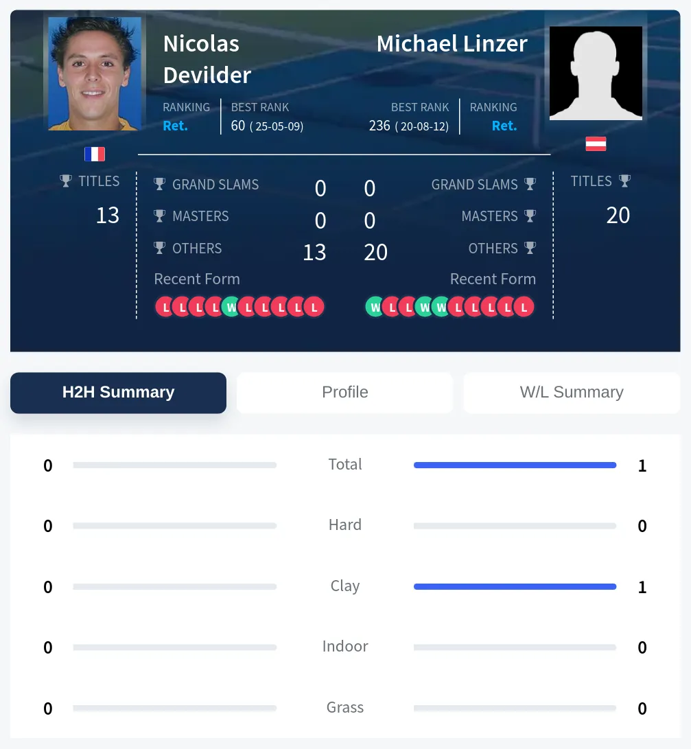 Linzer Devilder H2h Summary Stats