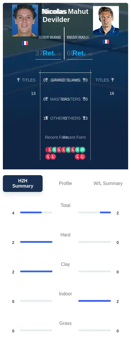 Devilder Mahut H2h Summary Stats