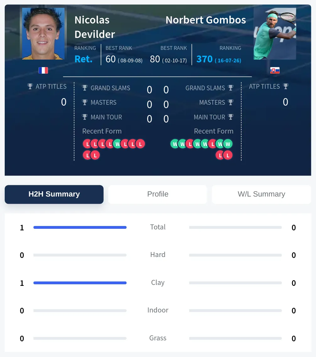 Devilder Gombos H2h Summary Stats
