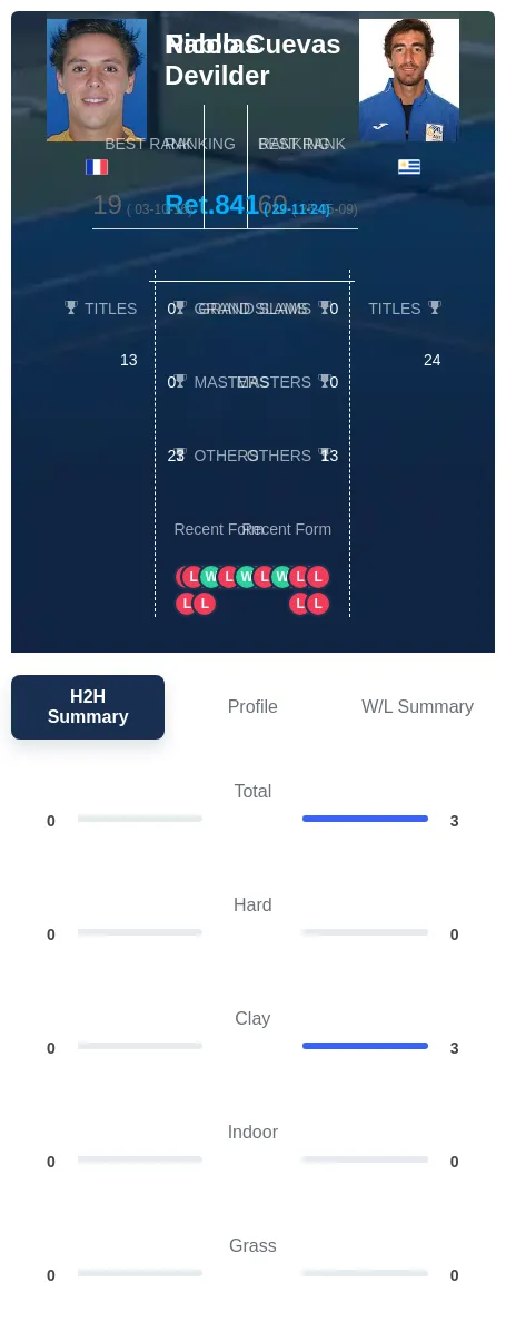 Cuevas Devilder H2h Summary Stats