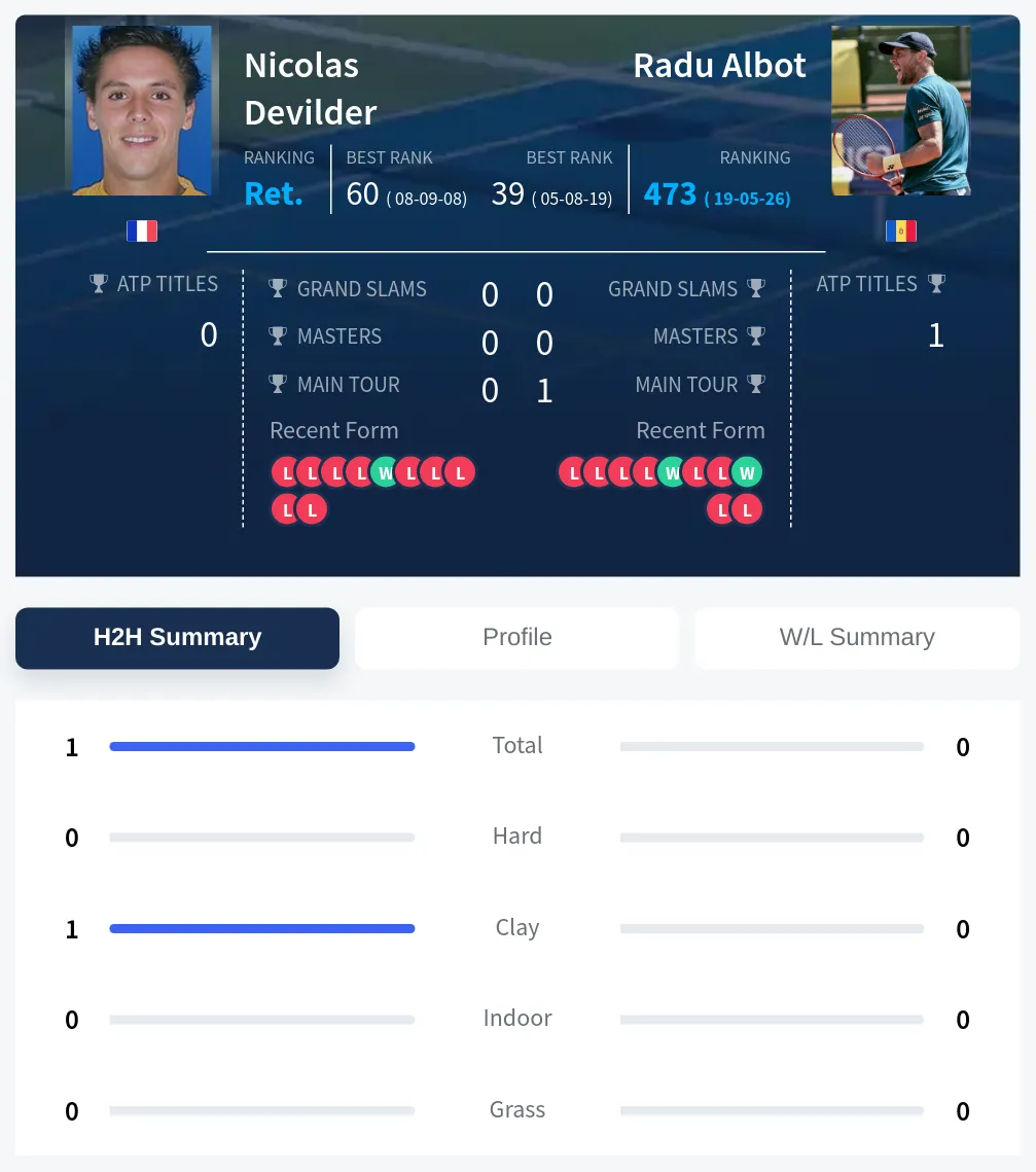 Devilder Albot H2h Summary Stats