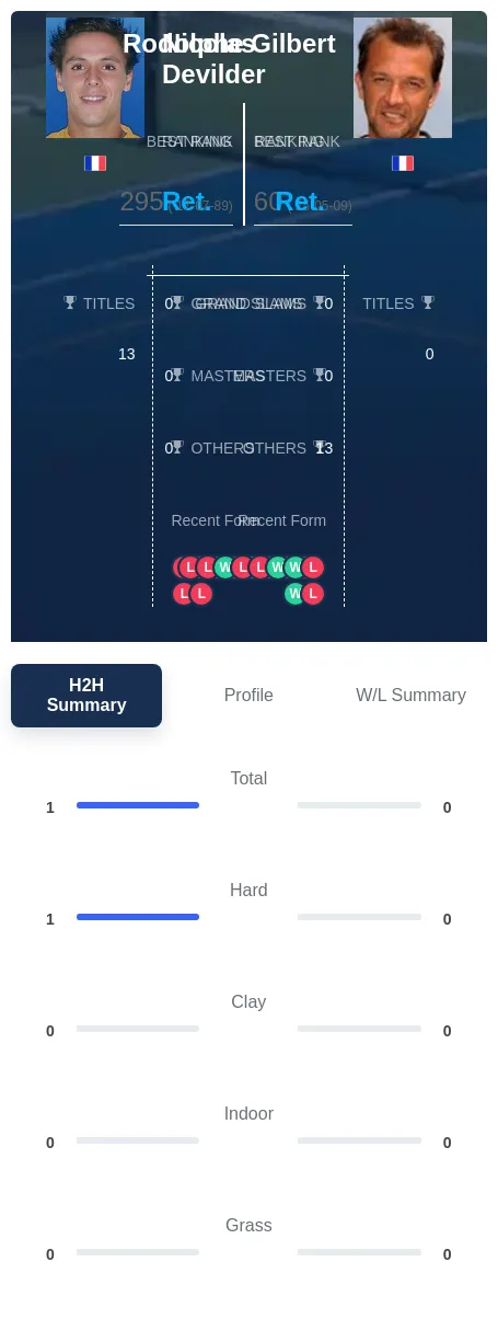 Devilder Gilbert H2h Summary Stats