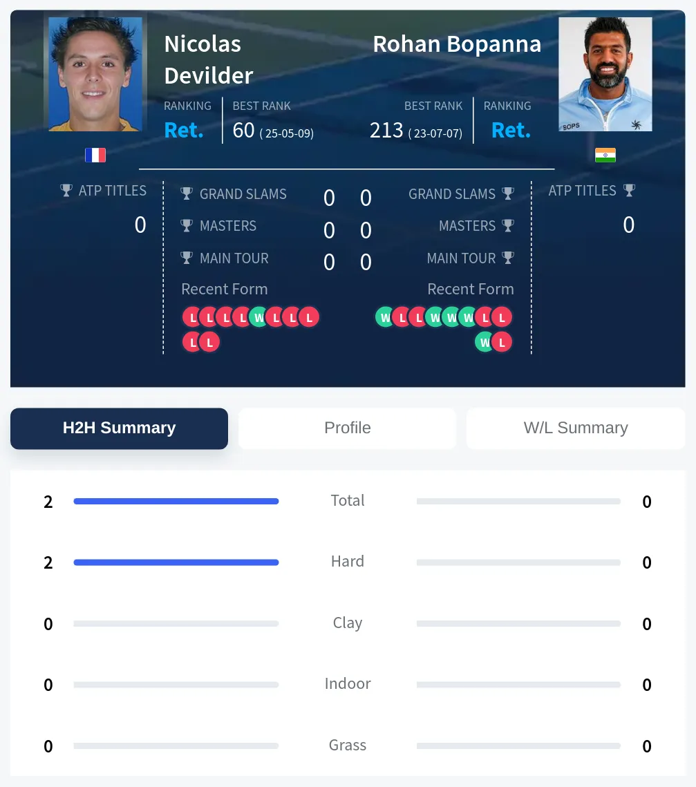 Devilder Bopanna H2h Summary Stats