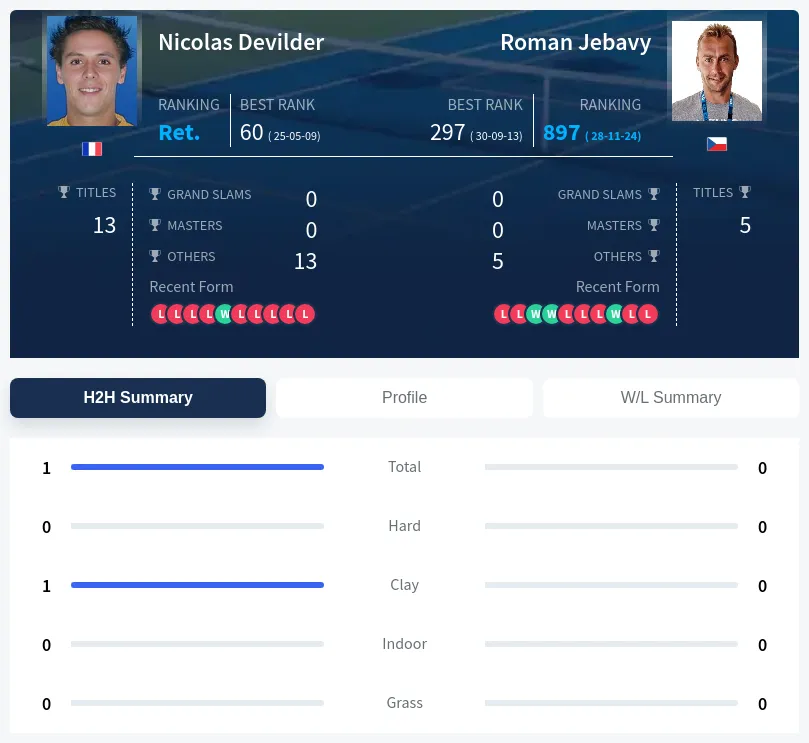 Devilder Jebavy H2h Summary Stats