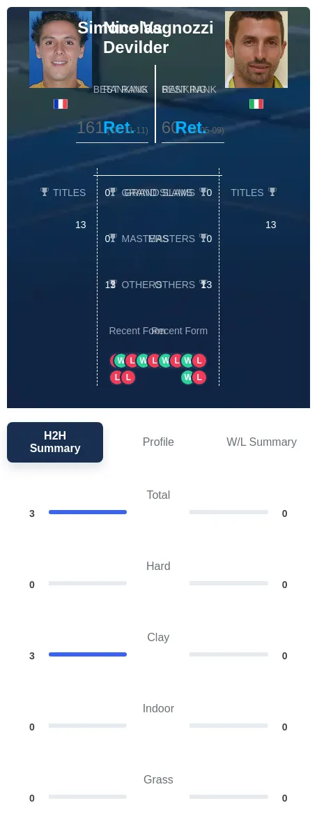 Devilder Vagnozzi H2h Summary Stats