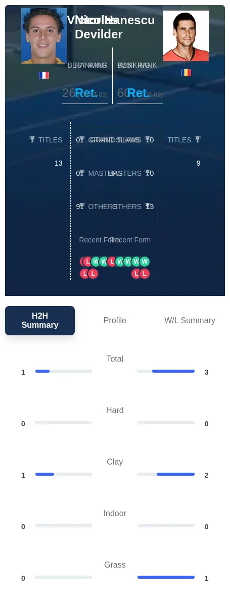 Devilder Hanescu H2h Summary Stats
