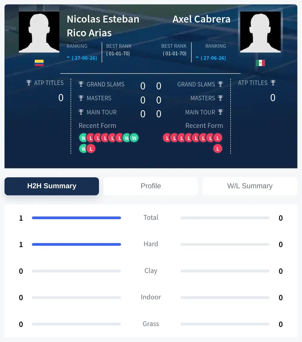 Arias Cabrera H2h Summary Stats