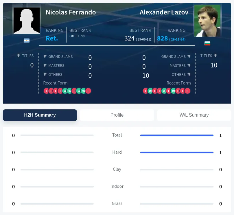 Lazov Ferrando H2h Summary Stats