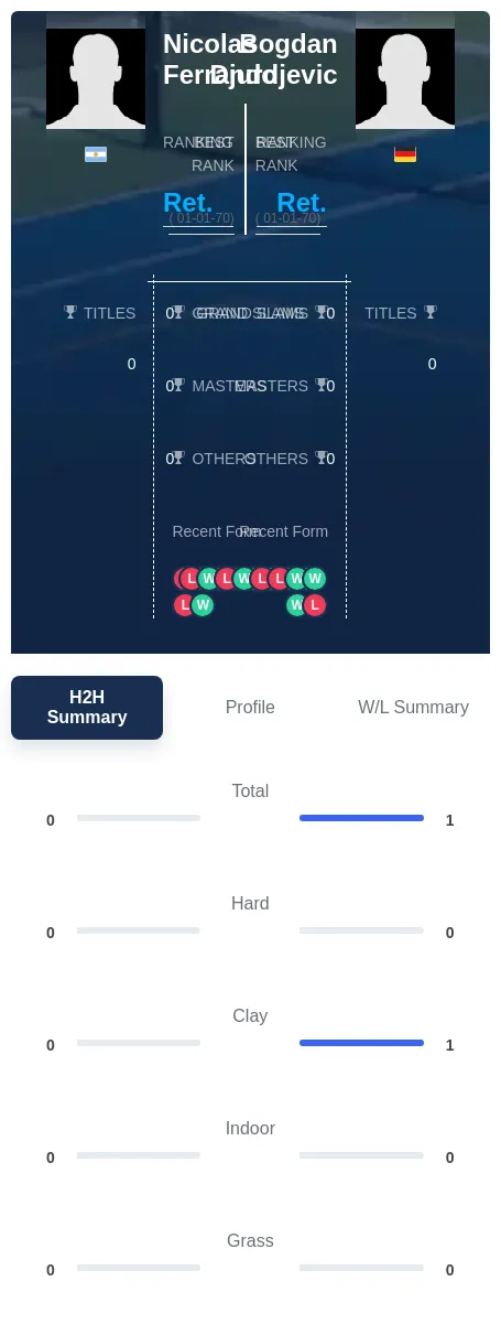 Ferrando Djurdjevic H2h Summary Stats