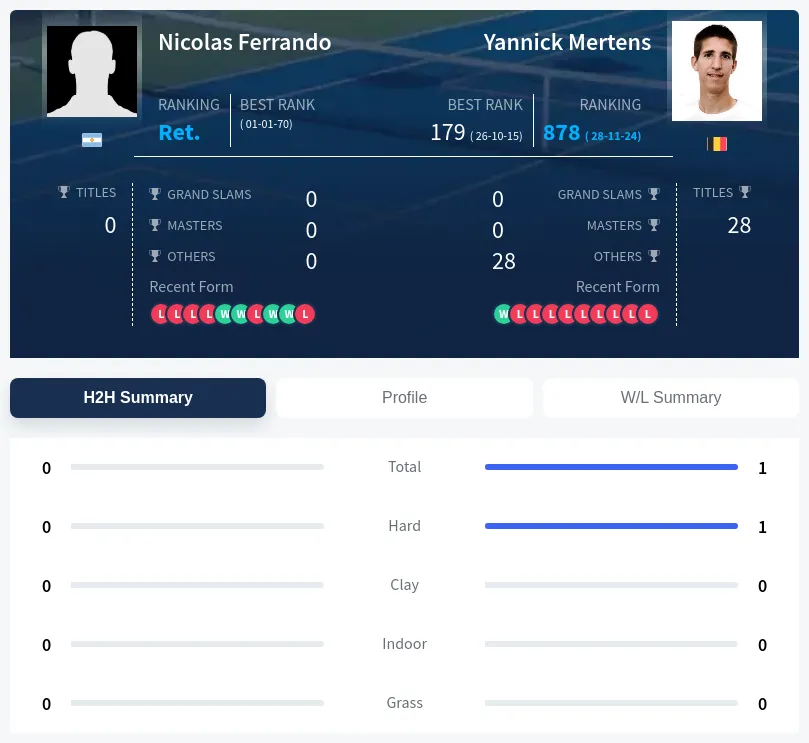 Ferrando Mertens H2h Summary Stats