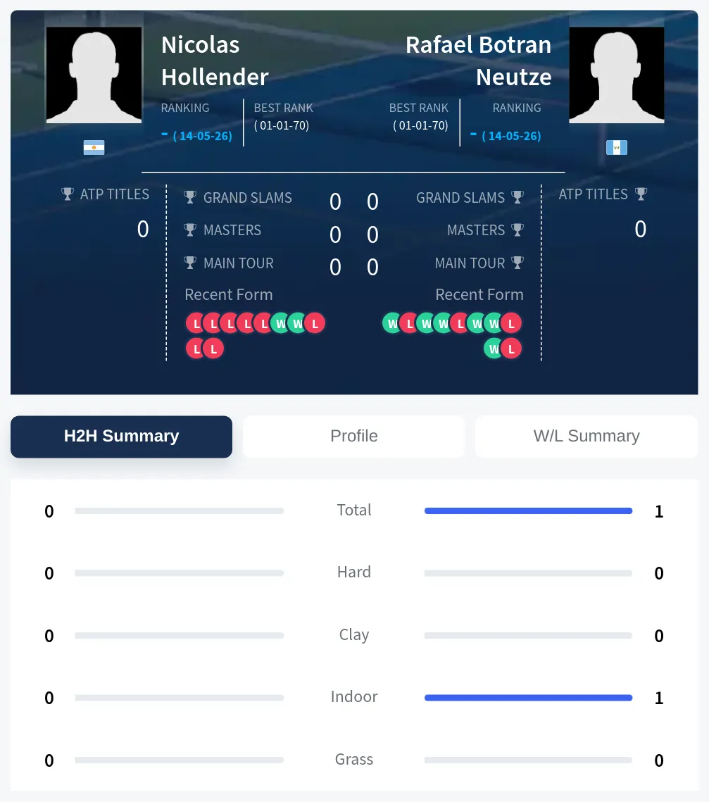 Neutze Hollender H2h Summary Stats