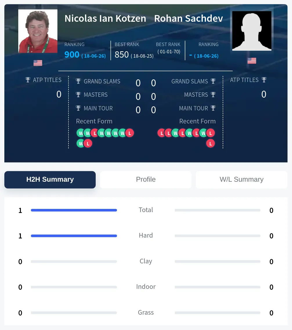 Kotzen Sachdev H2h Summary Stats