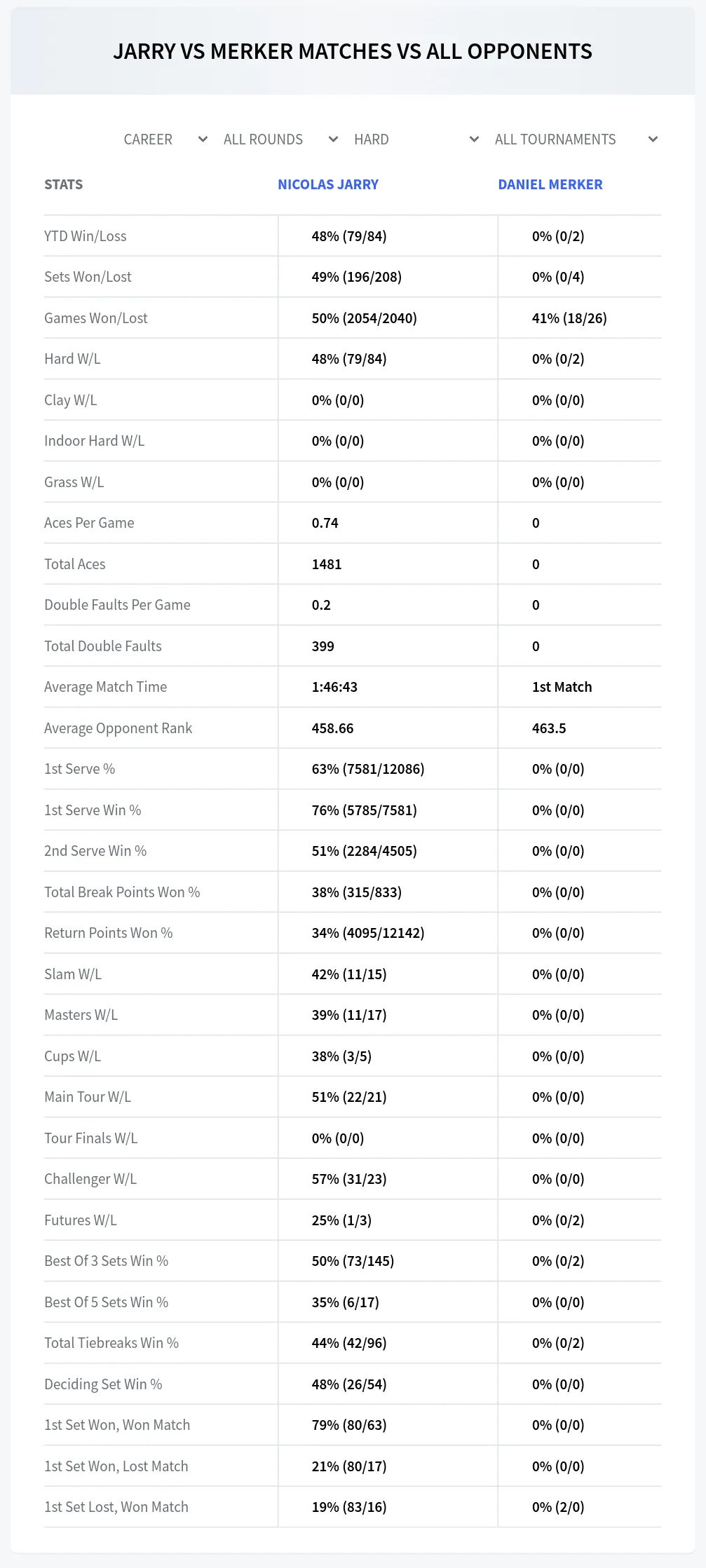 Daniel Merker Nicolas Jarry Prediction Stats