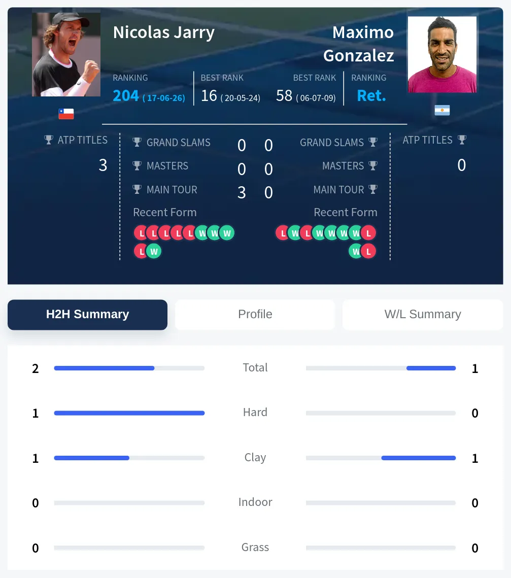 Gonzalez Jarry H2h Summary Stats