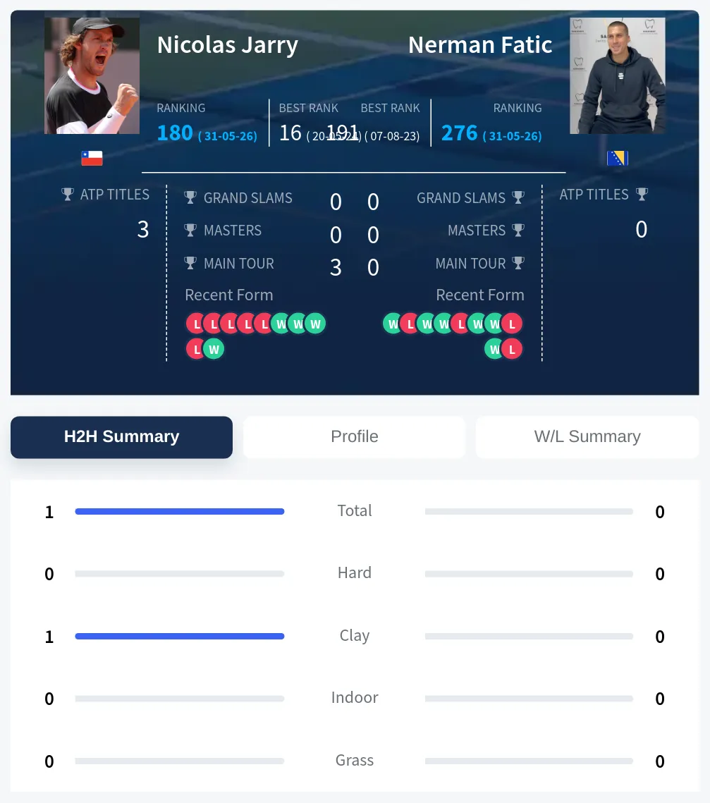 Jarry Fatic H2h Summary Stats