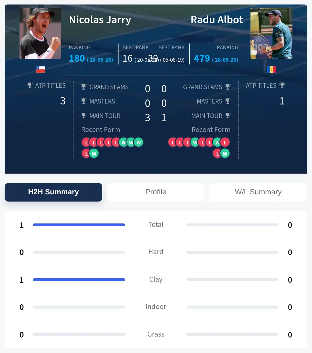 Jarry Albot H2h Summary Stats