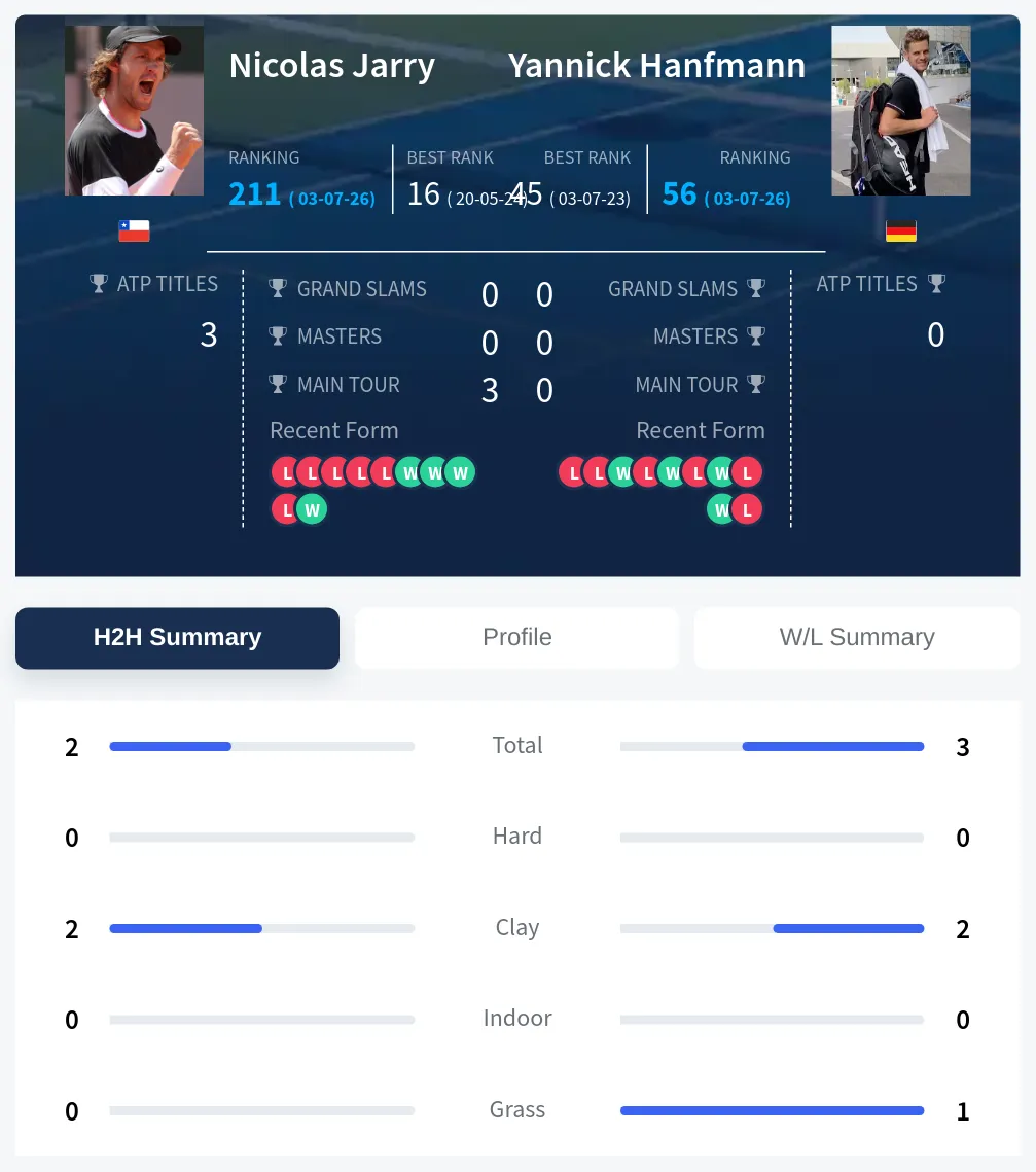 Jarry Hanfmann H2h Summary Stats