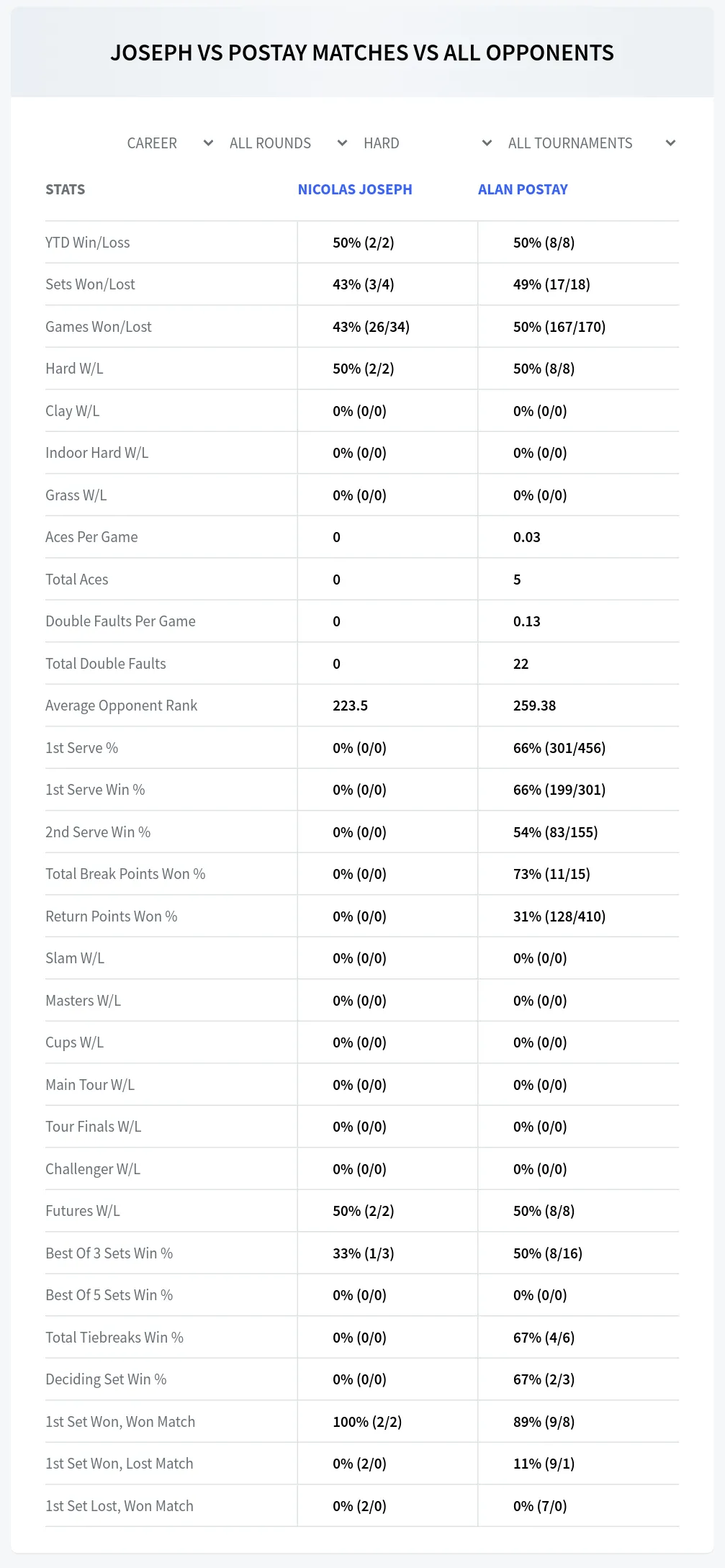 Nicolas Joseph Alan Postay Prediction Stats