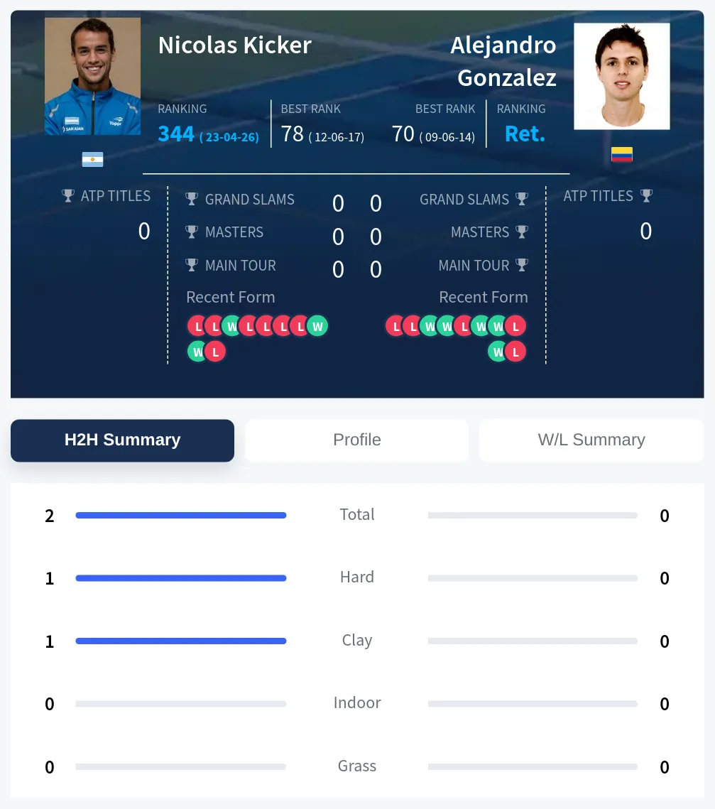 Kicker Gonzalez H2h Summary Stats