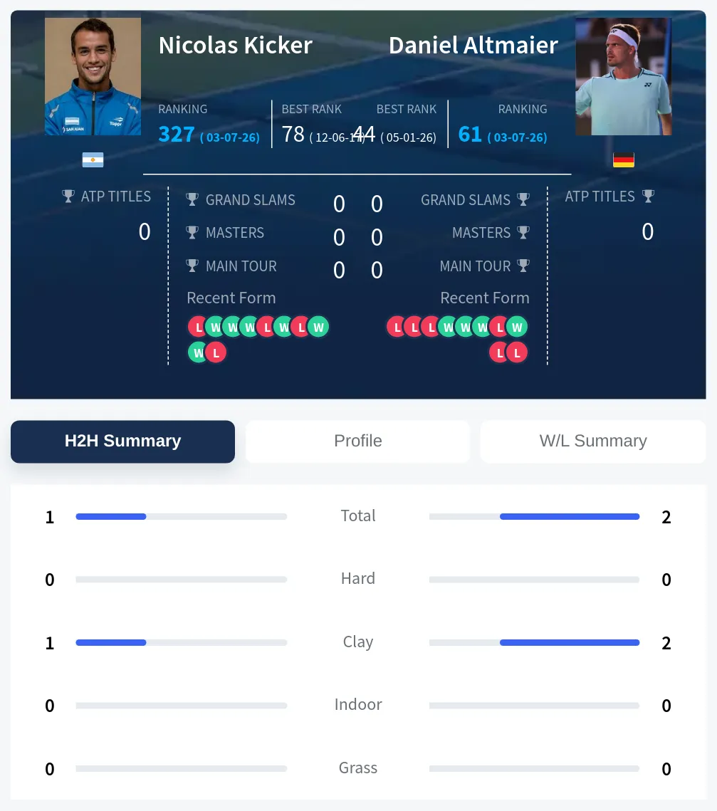 Kicker Altmaier H2h Summary Stats