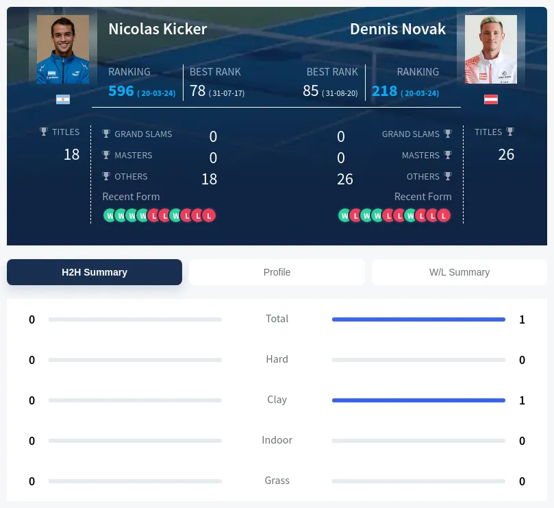 Kicker Novak H2h Summary Stats