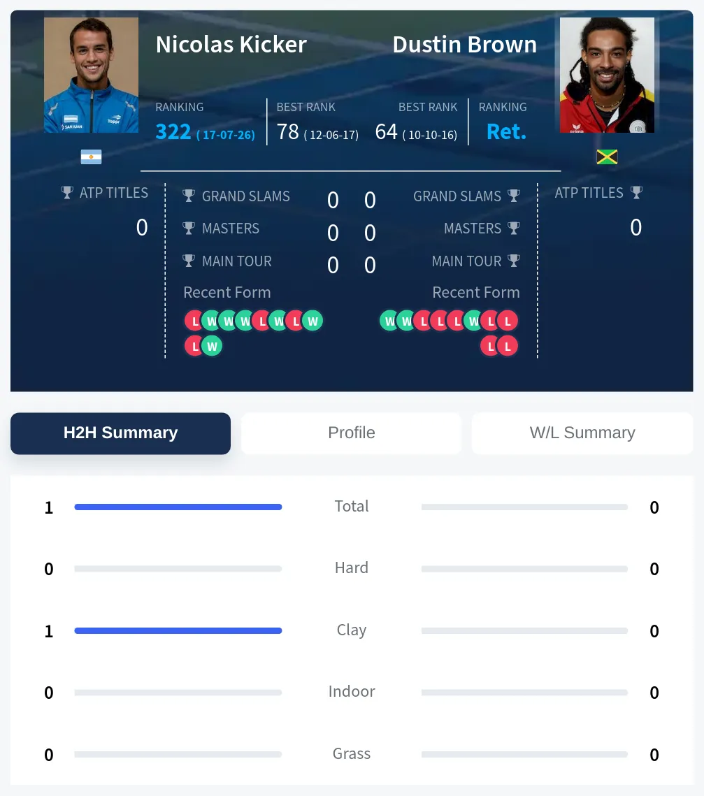 Kicker Brown H2h Summary Stats