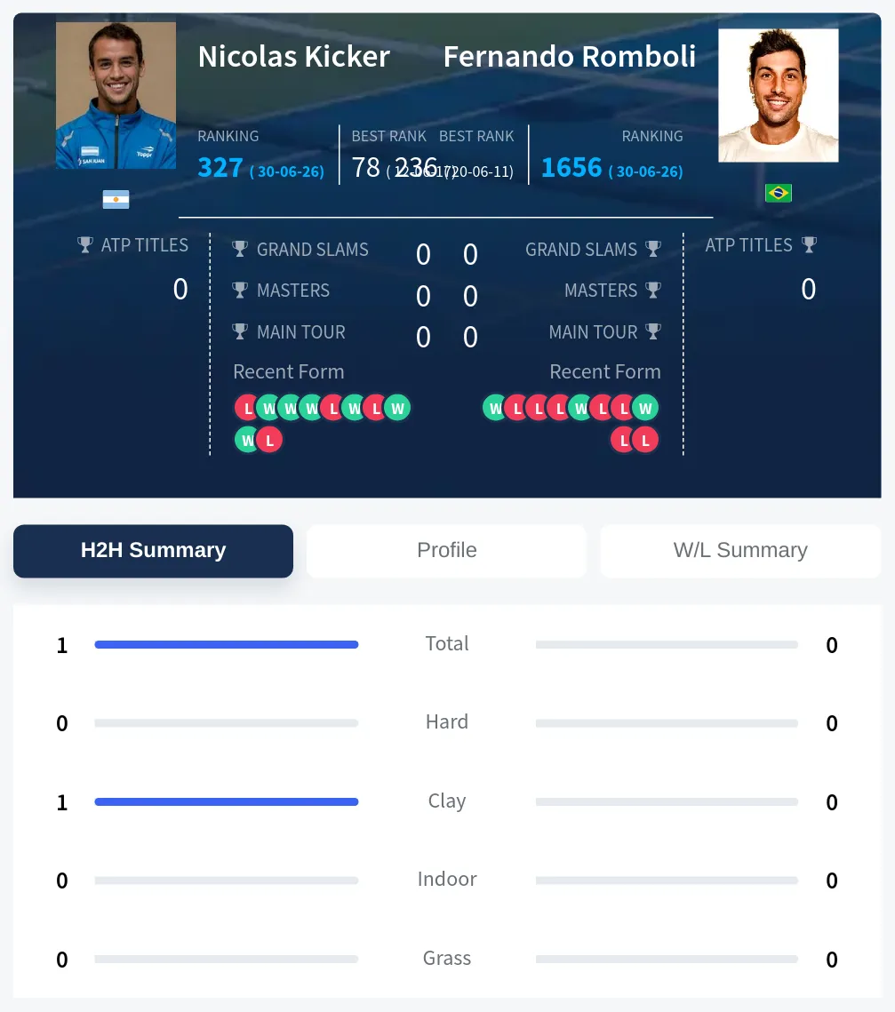 Kicker Romboli H2h Summary Stats
