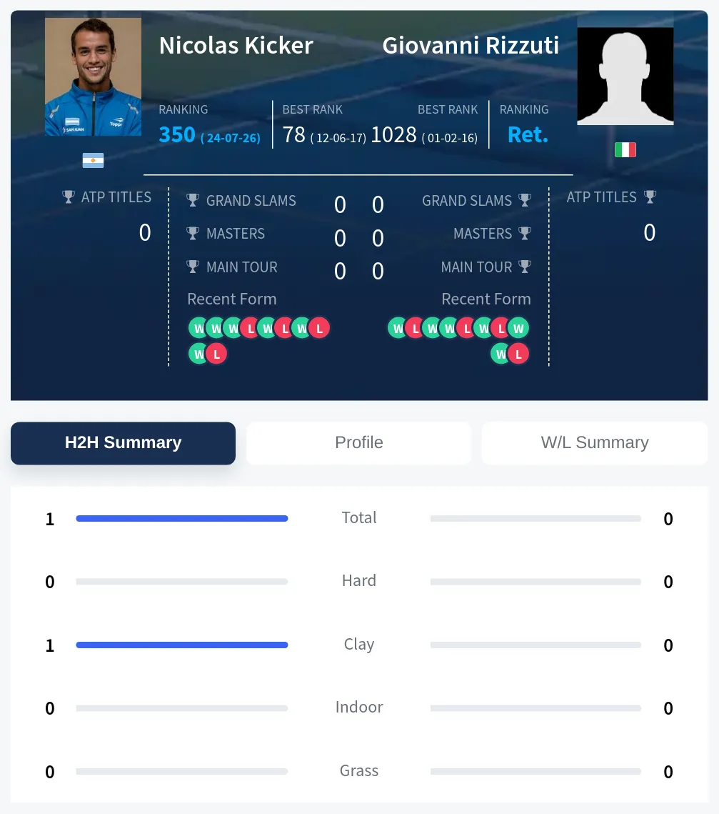 Kicker Rizzuti H2h Summary Stats