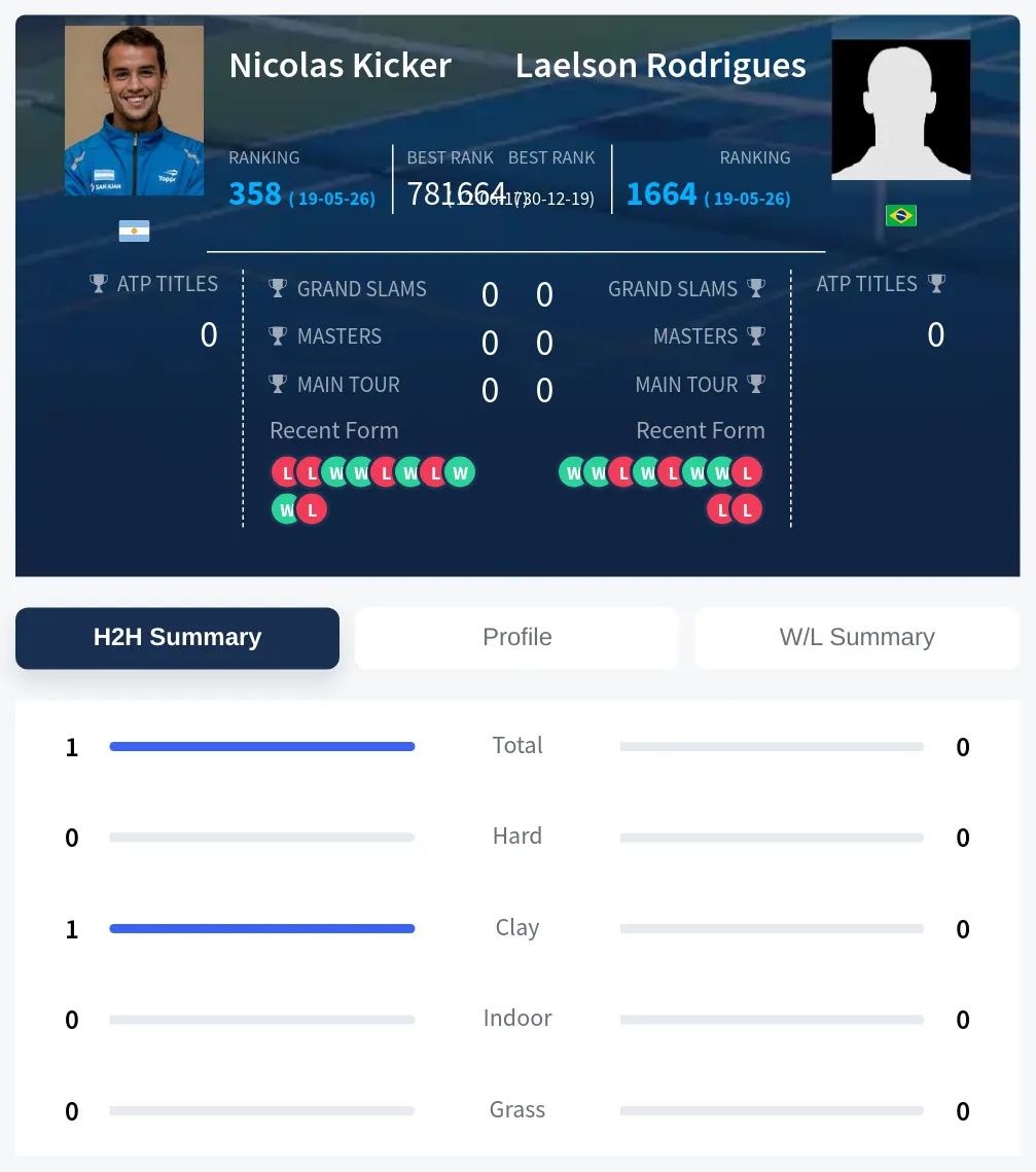 Rodrigues Kicker H2h Summary Stats