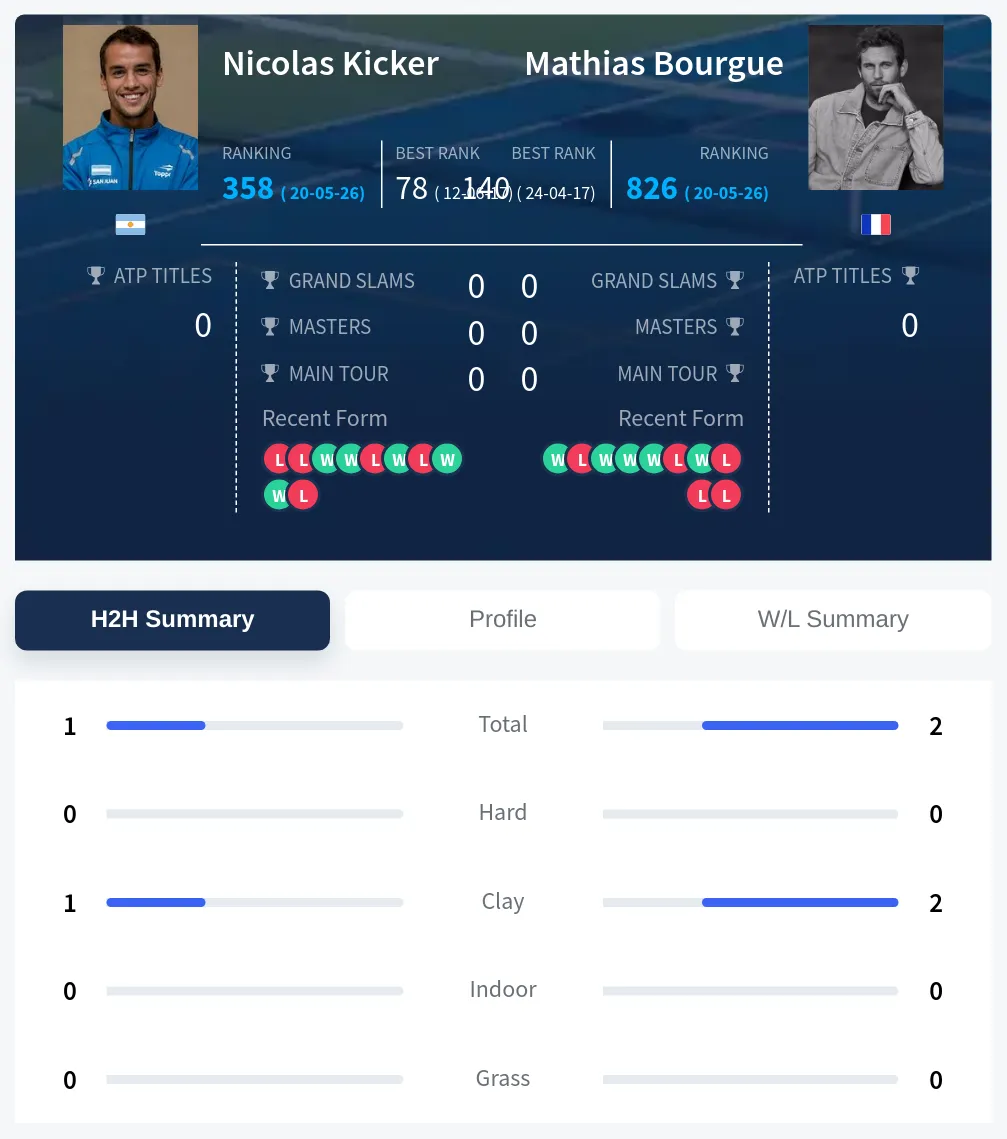 Kicker Bourgue H2h Summary Stats