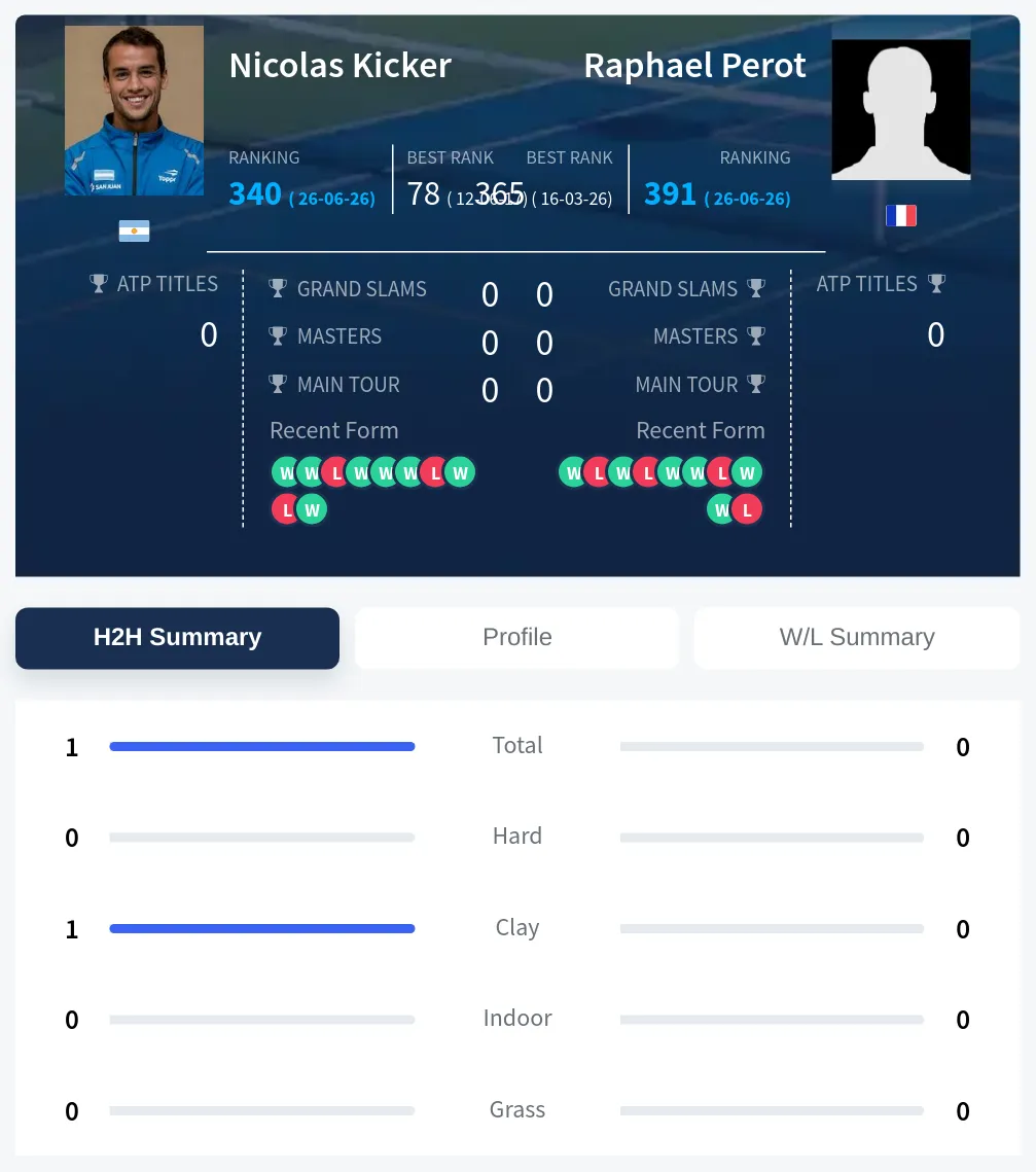 Kicker Perot H2h Summary Stats