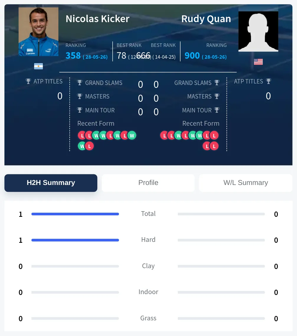 Quan Kicker H2h Summary Stats