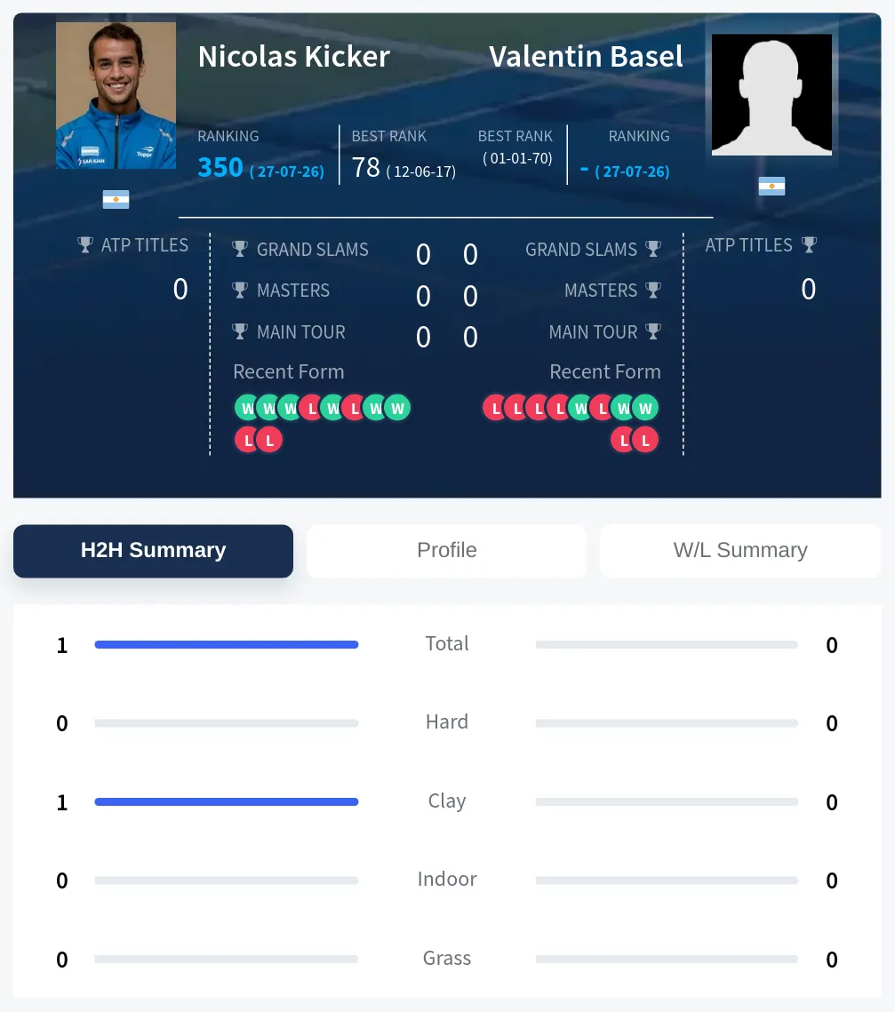 Basel Kicker H2h Summary Stats