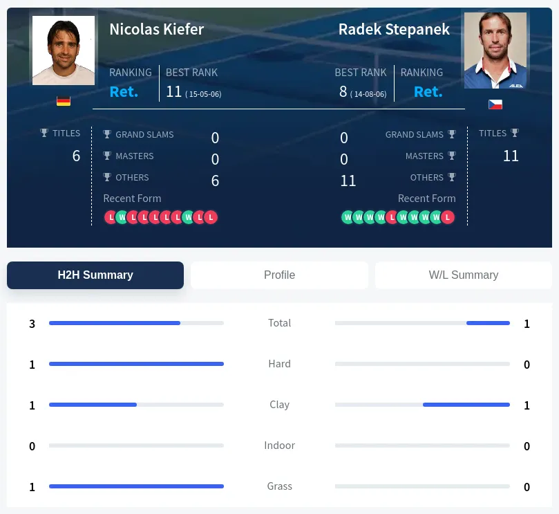 Kiefer Stepanek H2h Summary Stats