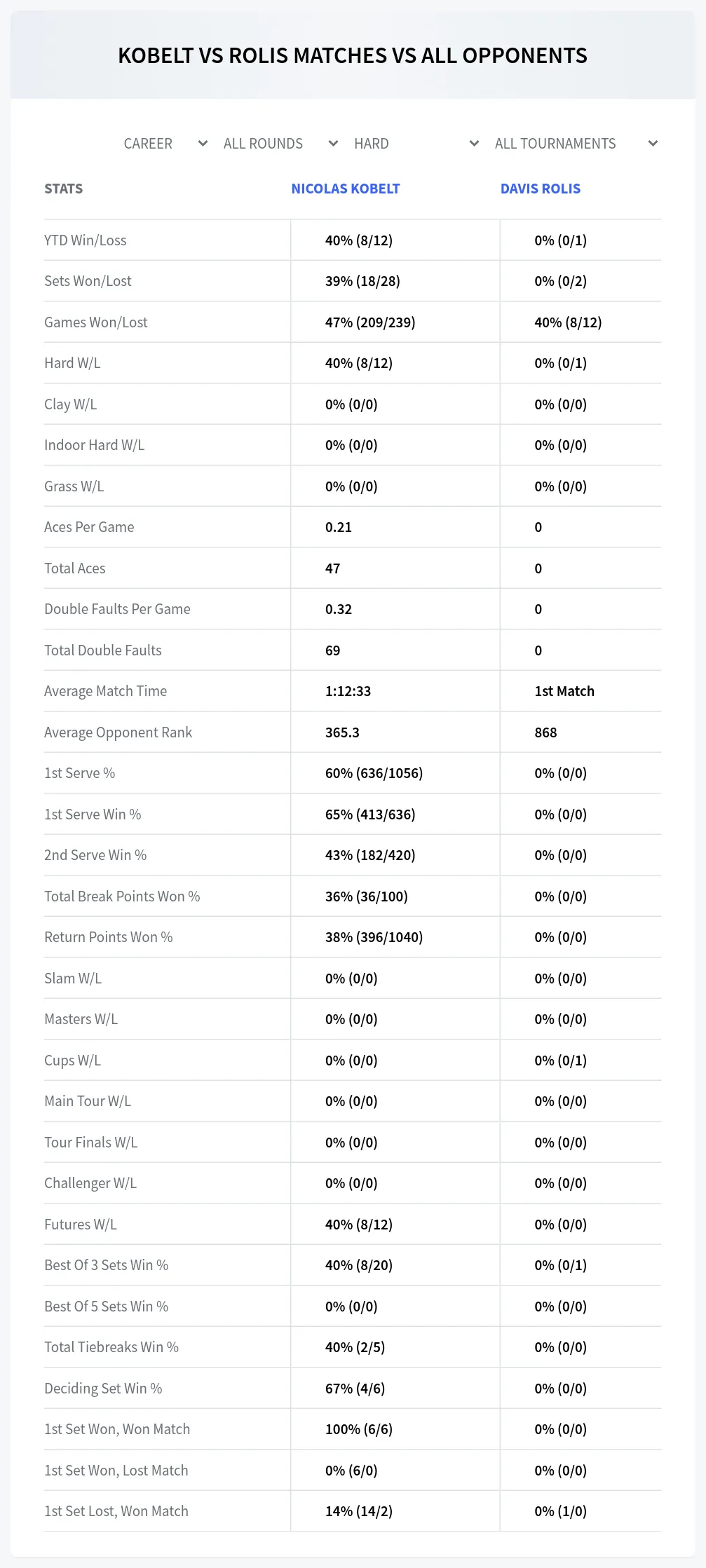 Nicolas Kobelt Davis Rolis Prediction Stats