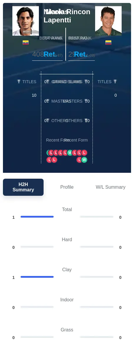 Lapentti Rincon H2h Summary Stats