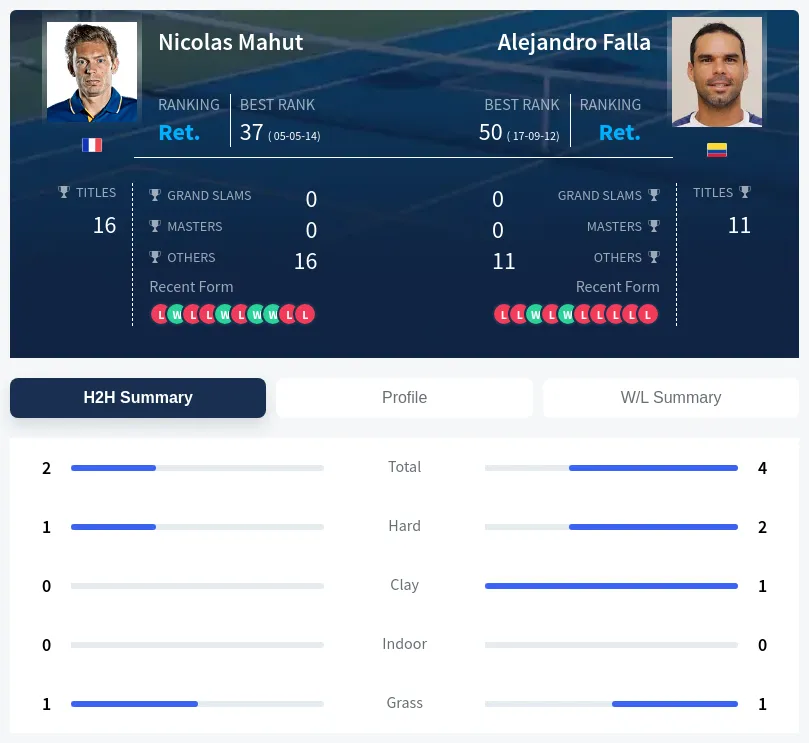 Falla Mahut H2h Summary Stats