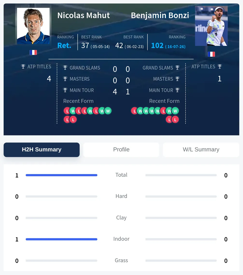 Mahut Bonzi H2h Summary Stats
