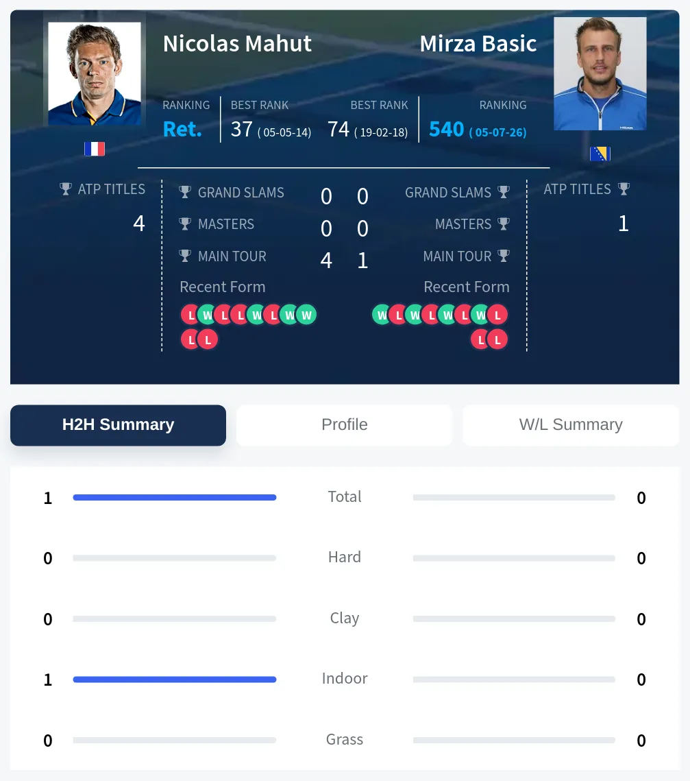 Mahut Basic H2h Summary Stats