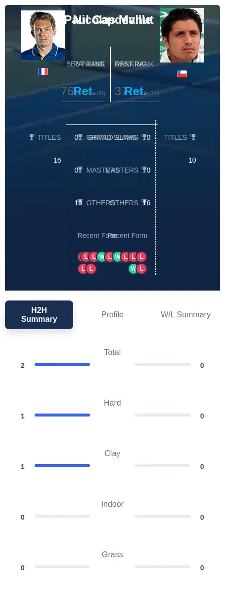 Mahut Capdeville H2h Summary Stats