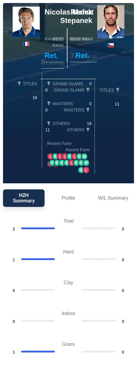 Mahut Stepanek H2h Summary Stats
