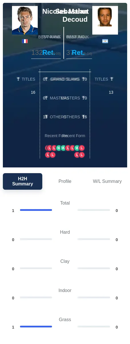 Mahut Decoud H2h Summary Stats