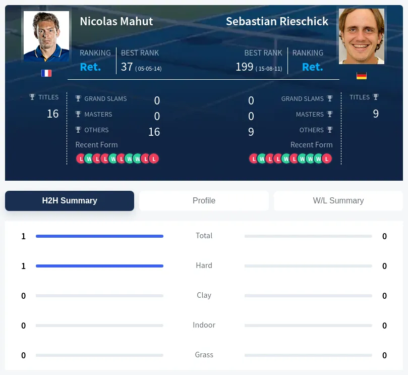 Mahut Rieschick H2h Summary Stats