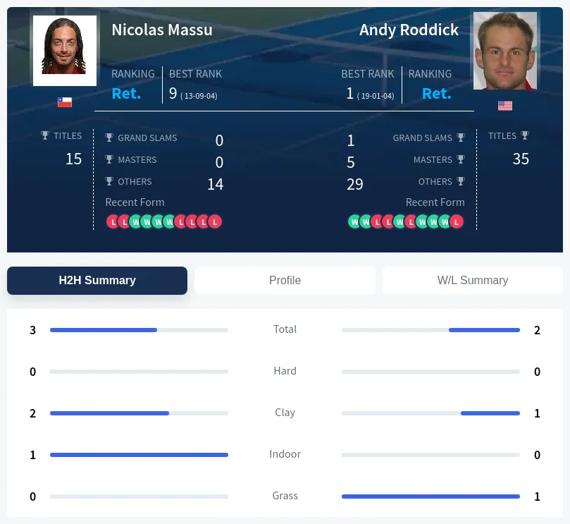 Massu Roddick H2h Summary Stats