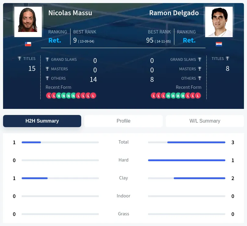 Delgado Massu H2h Summary Stats