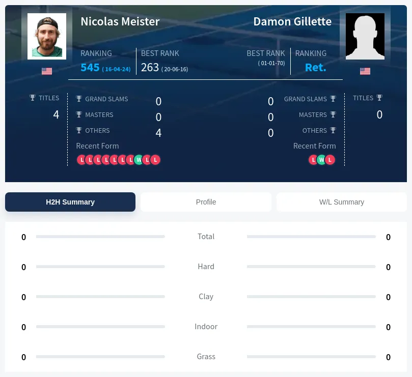 Meister Gillette H2h Summary Stats