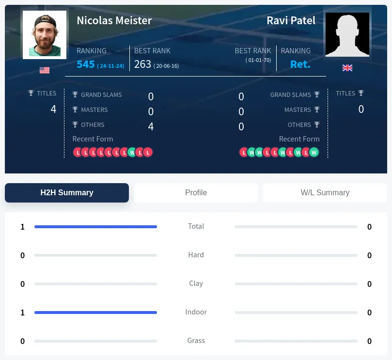 Patel Meister H2h Summary Stats
