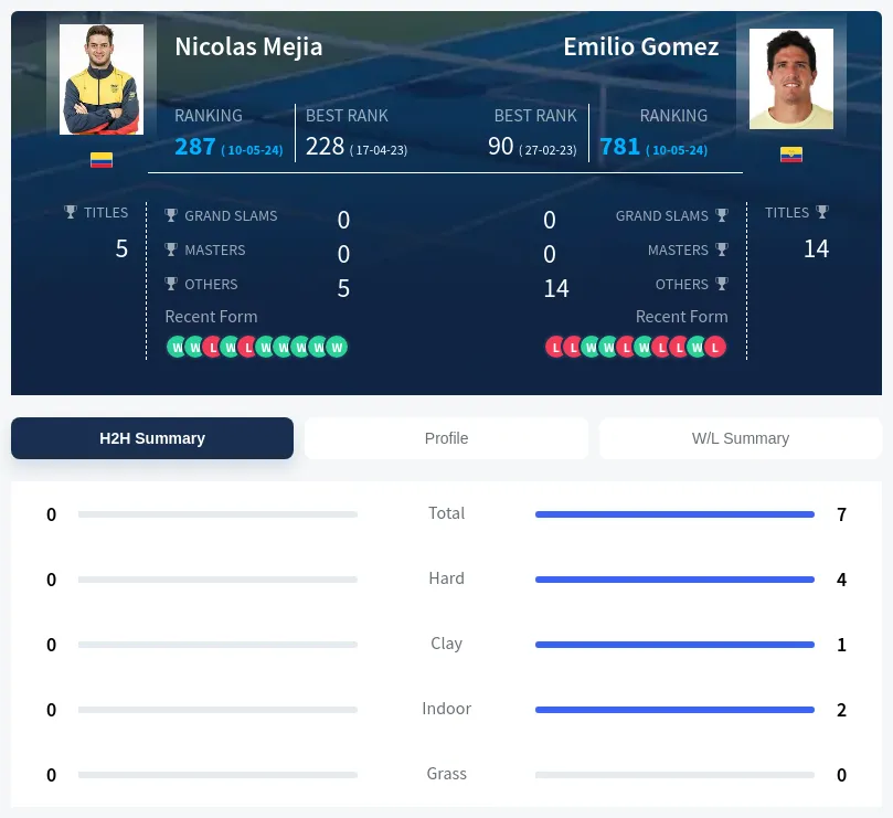 Mejia Gomez H2h Summary Stats