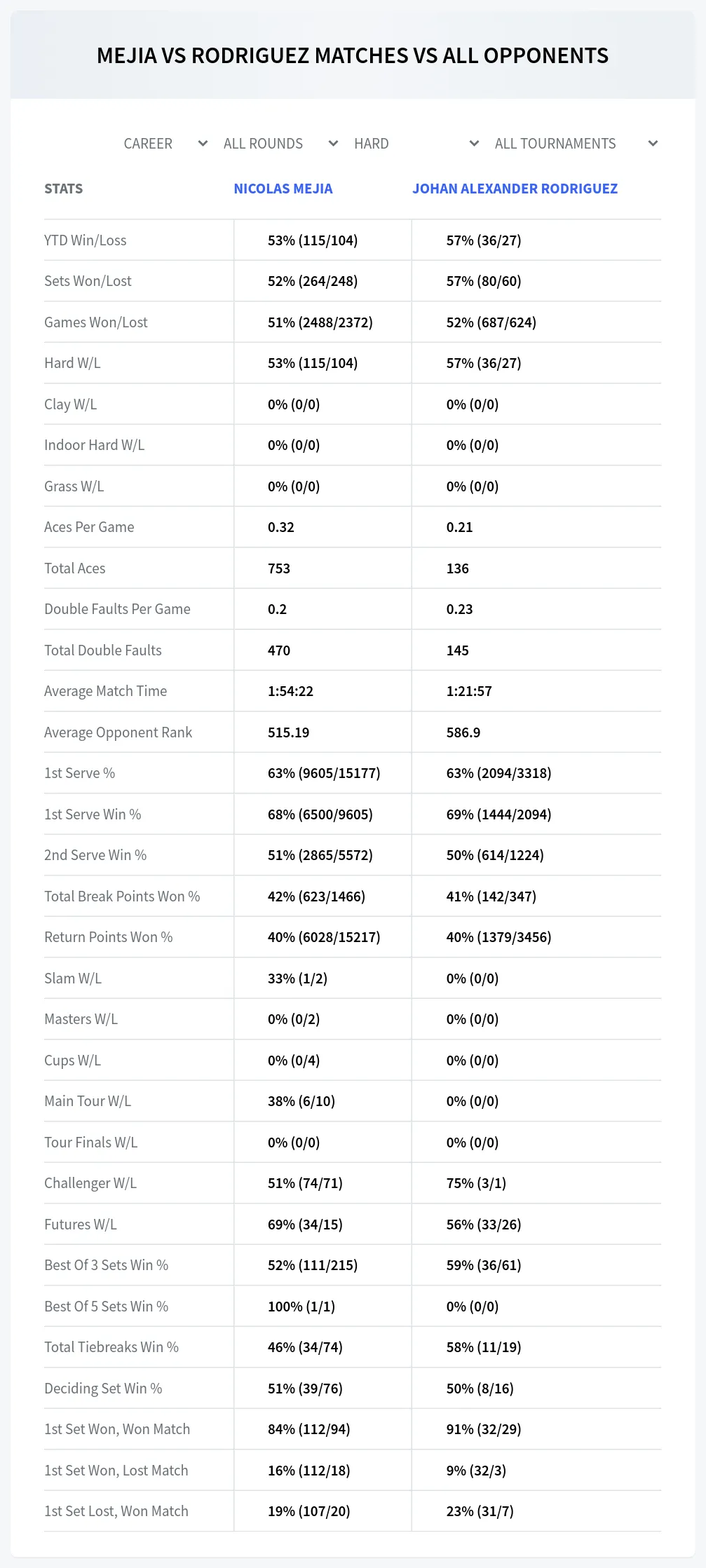 Nicolas Mejia Johan Alexander Rodriguez Prediction Stats